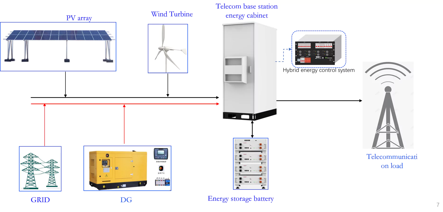 Outdoor Cabinet Solution for Base Station Energy