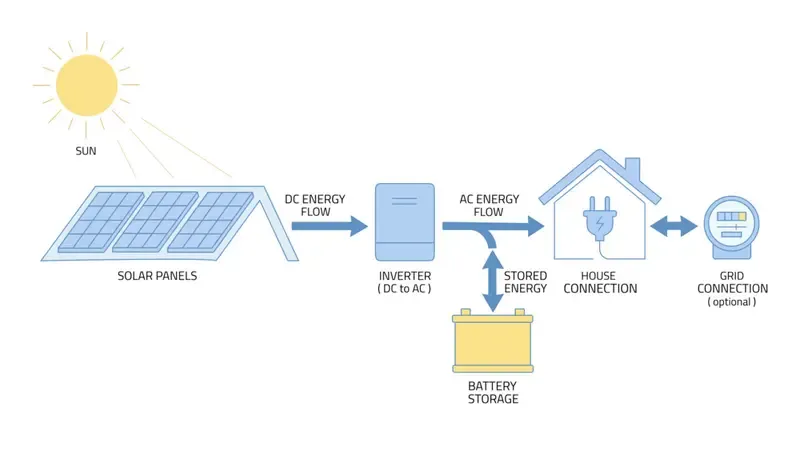 Hybrid Power & Micro-Station Energy Solution